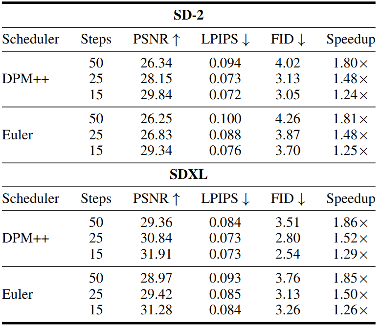 Ablation Study Table