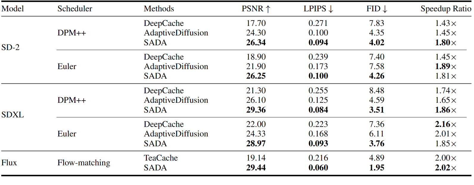 Quantitative Results Table