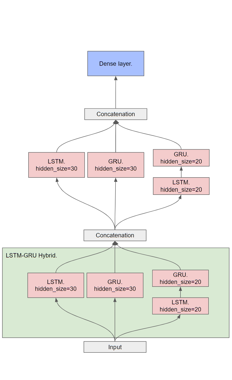 LSTM-GRU Hybrid Network