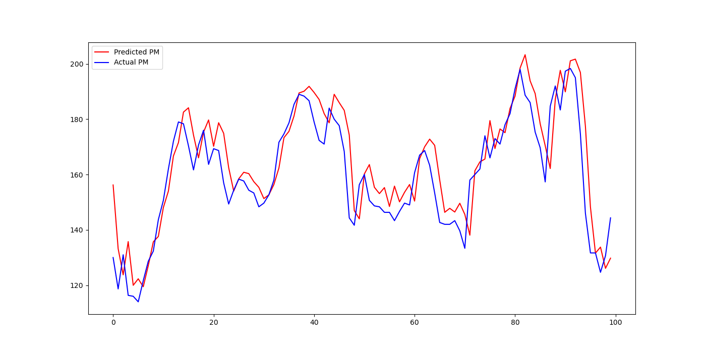 PM Prediction vs Actual
